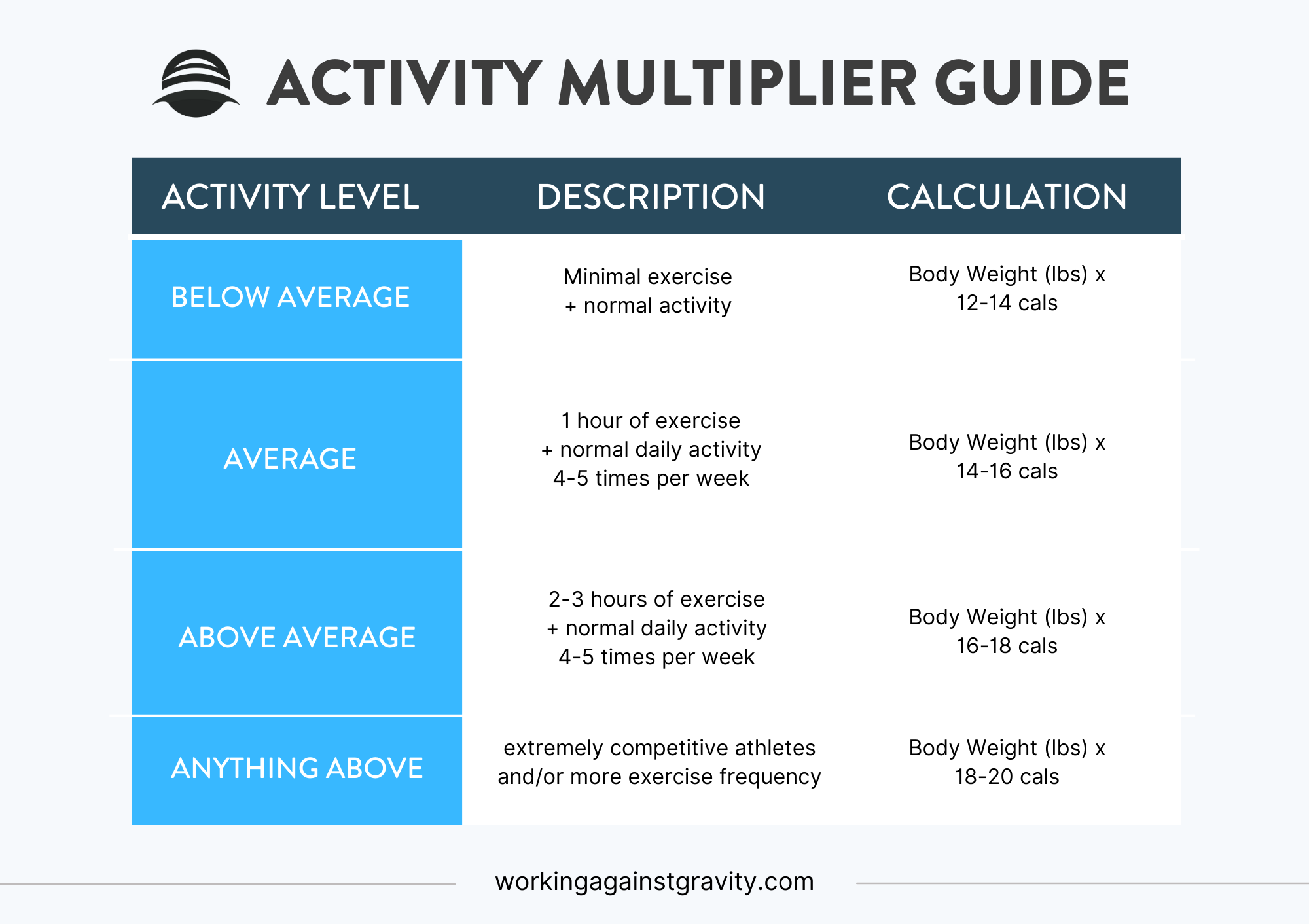 wag-nutrition-macro-and-calorie-calculator-working-against-gravity