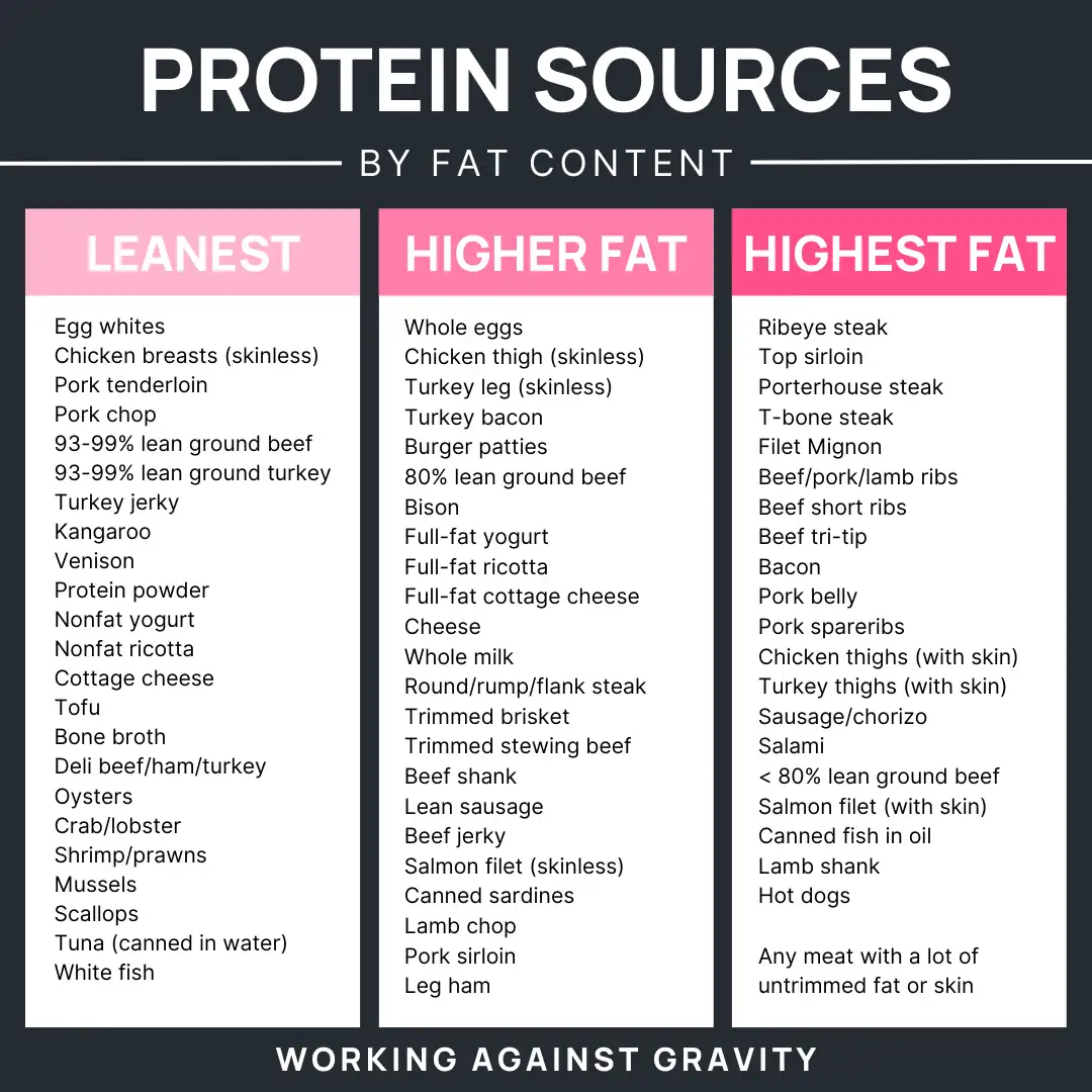 protein sources by fat content