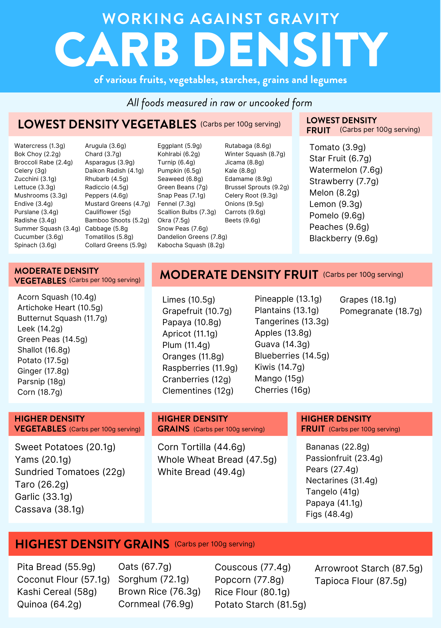 carb density of different foods—working against gravity nutrition