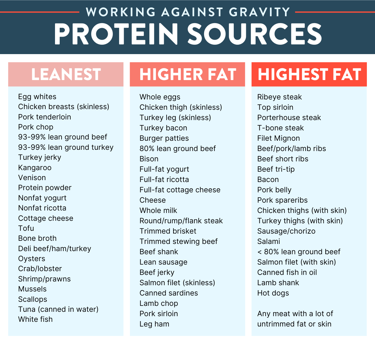 Protein sources by leanness—working against gravity nutrition